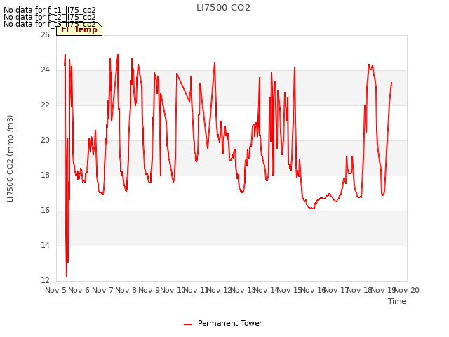 plot of LI7500 CO2