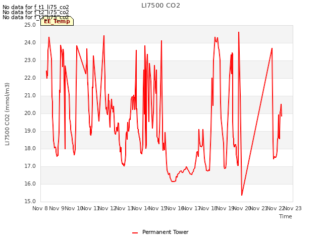 plot of LI7500 CO2