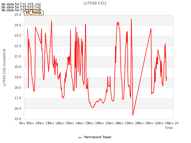 plot of LI7500 CO2