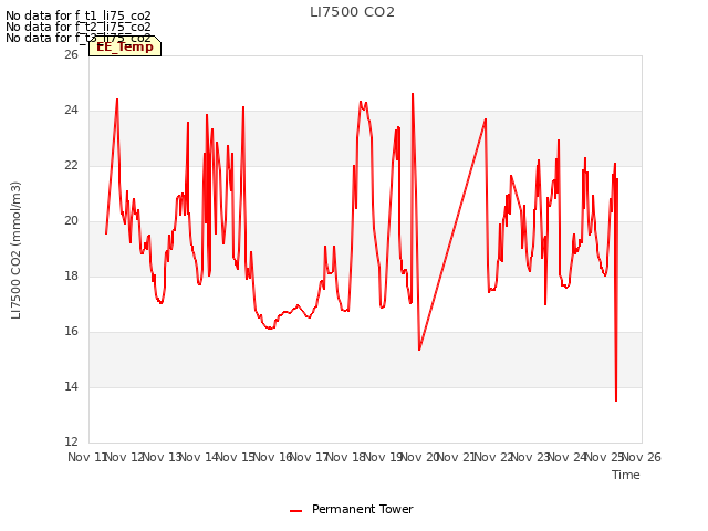 plot of LI7500 CO2