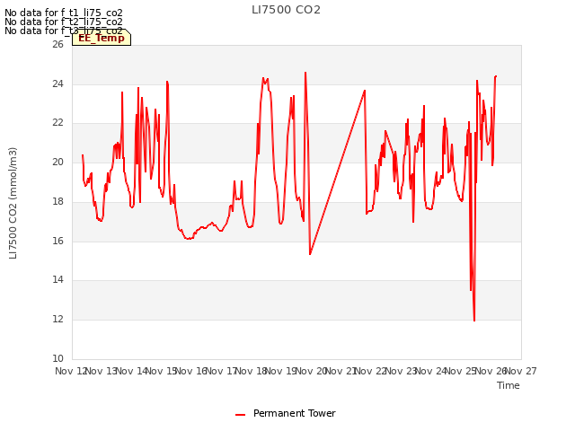 plot of LI7500 CO2