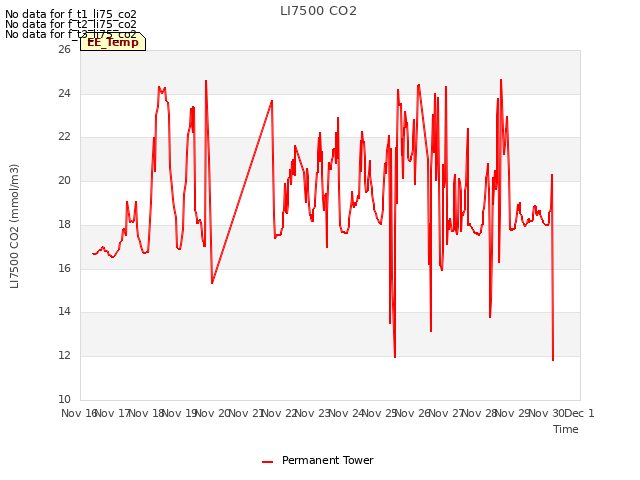 plot of LI7500 CO2