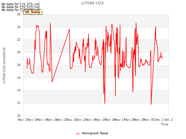 plot of LI7500 CO2