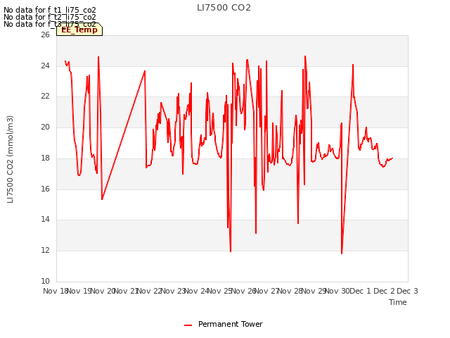 plot of LI7500 CO2