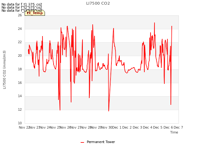 plot of LI7500 CO2