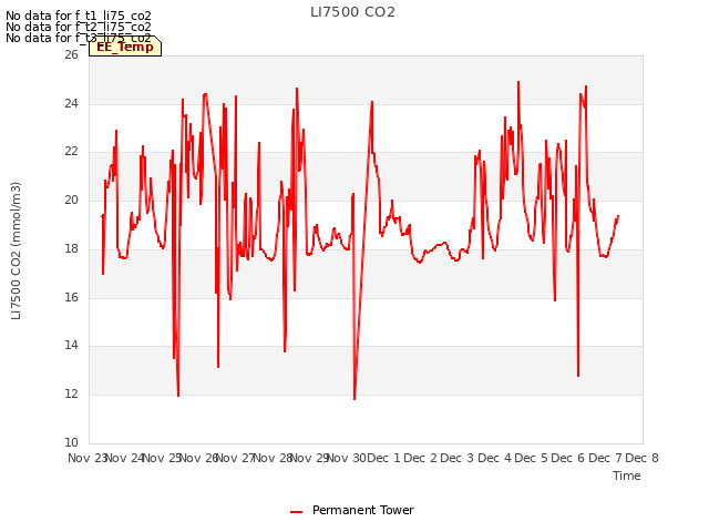 plot of LI7500 CO2