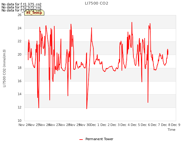 plot of LI7500 CO2