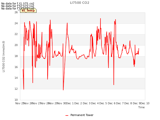 plot of LI7500 CO2