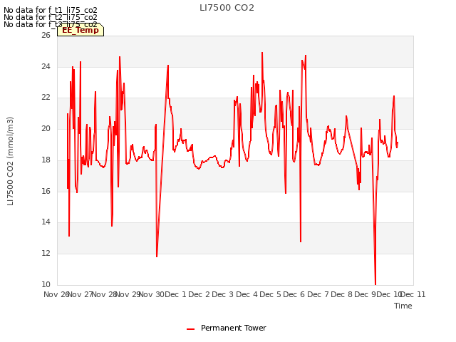 plot of LI7500 CO2