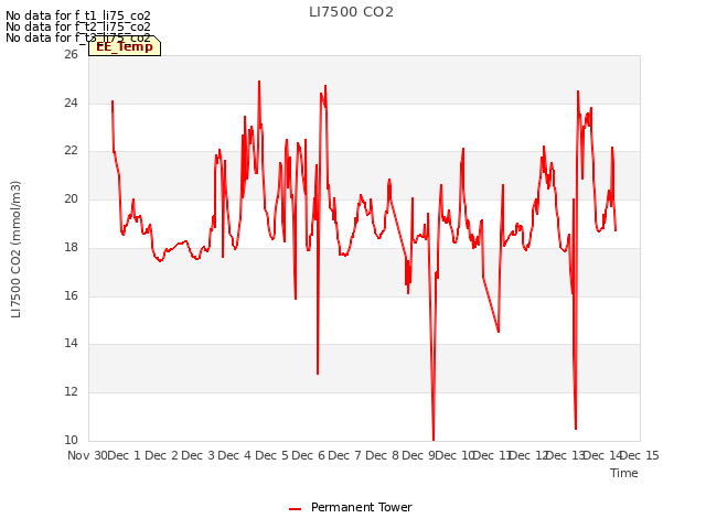 plot of LI7500 CO2