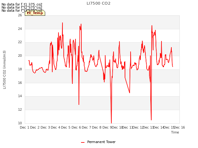 plot of LI7500 CO2