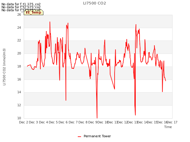 plot of LI7500 CO2