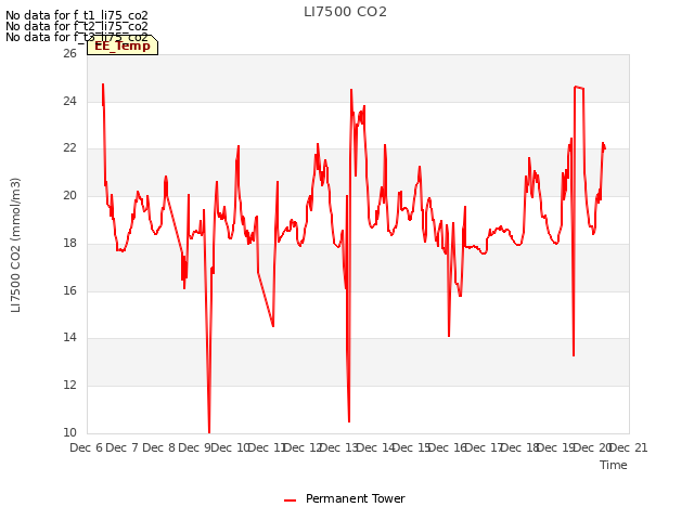 plot of LI7500 CO2