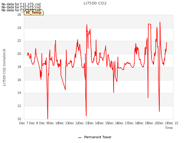 plot of LI7500 CO2