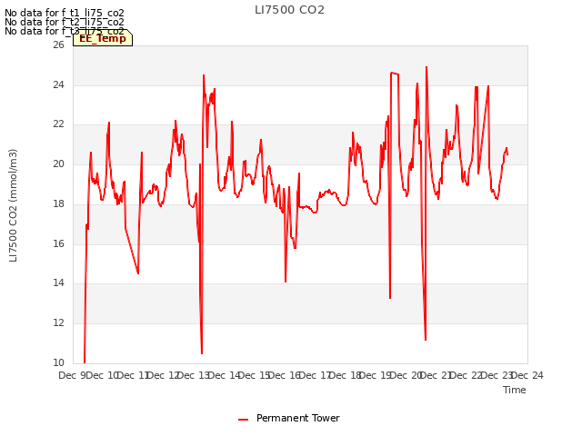 plot of LI7500 CO2