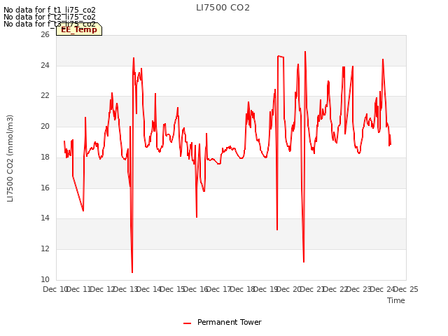 plot of LI7500 CO2