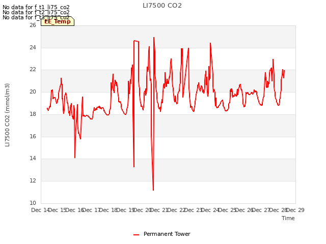 plot of LI7500 CO2