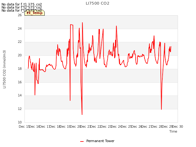 plot of LI7500 CO2