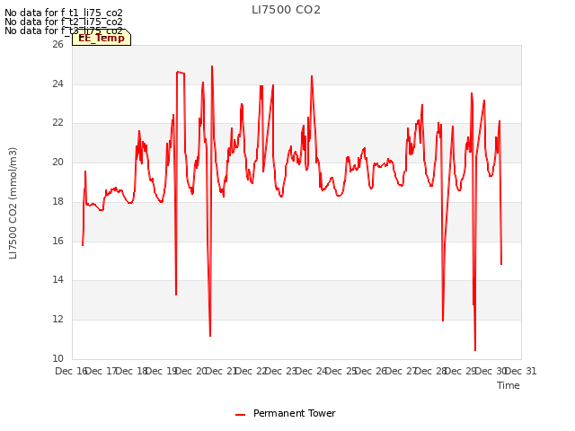 plot of LI7500 CO2