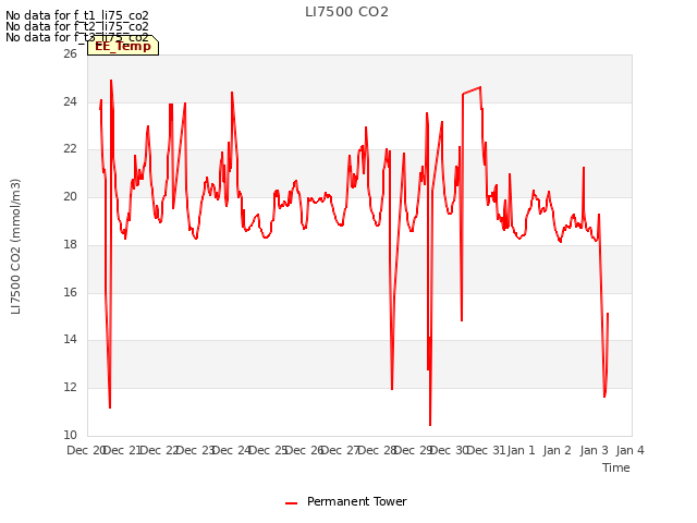 plot of LI7500 CO2