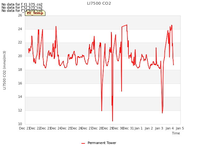 plot of LI7500 CO2