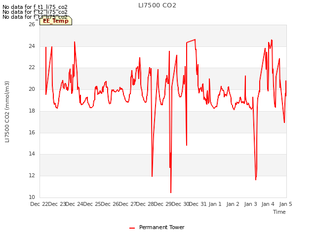 plot of LI7500 CO2