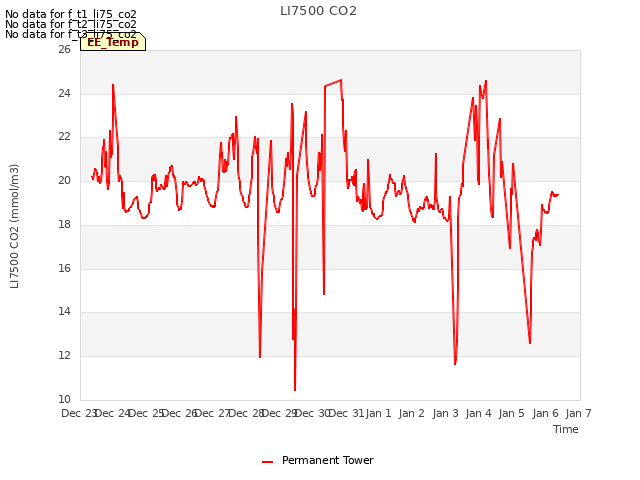 plot of LI7500 CO2