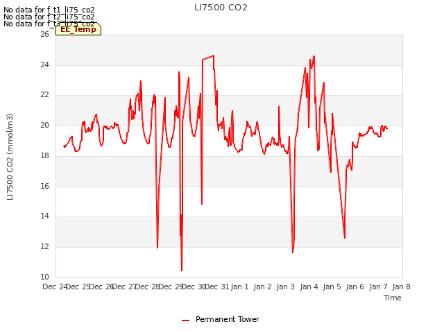 plot of LI7500 CO2