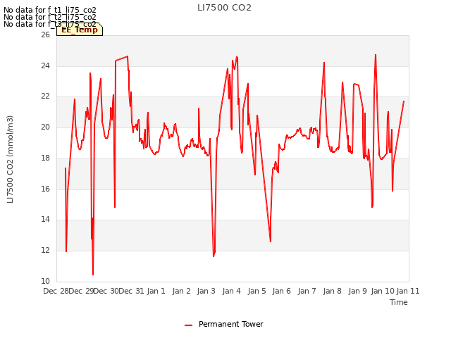 plot of LI7500 CO2