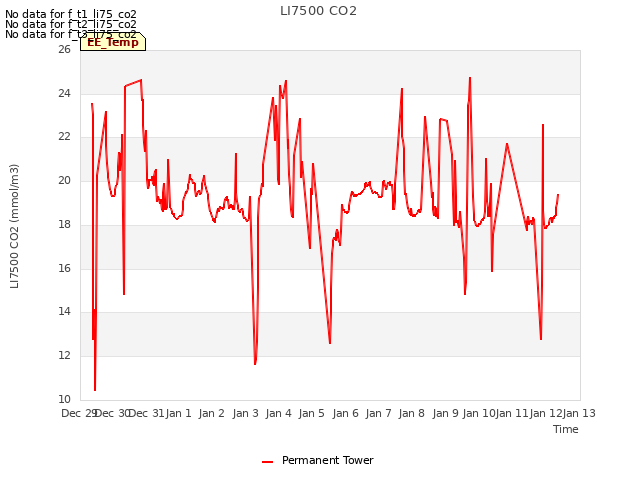 plot of LI7500 CO2