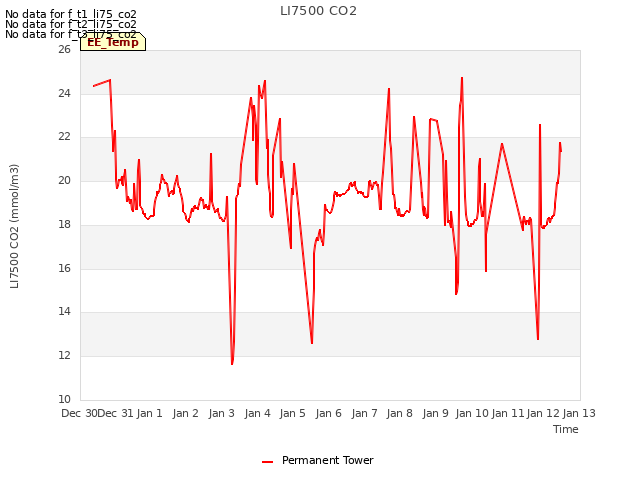 plot of LI7500 CO2