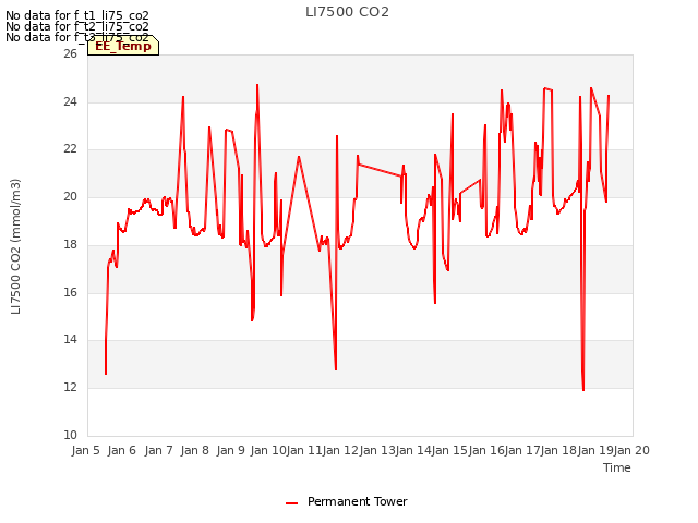 plot of LI7500 CO2