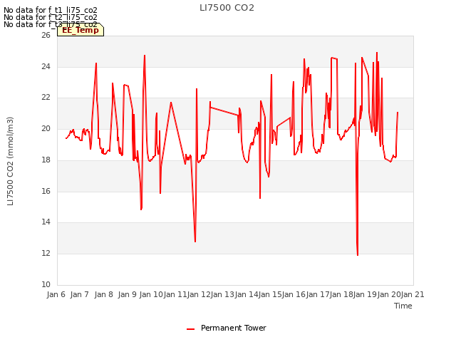 plot of LI7500 CO2