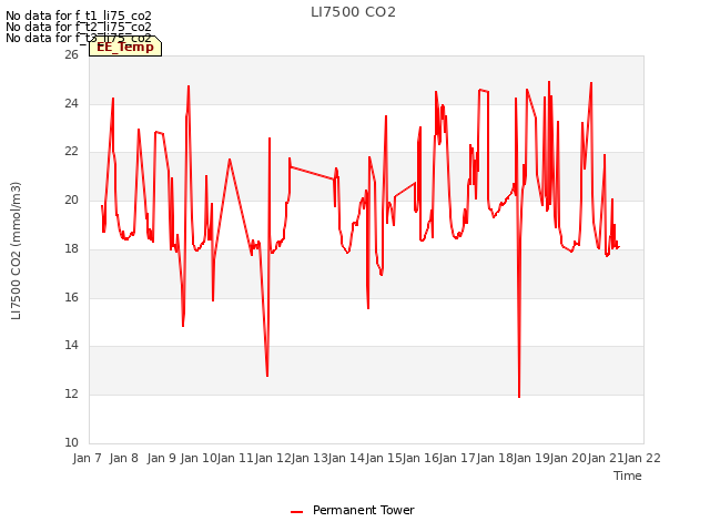 plot of LI7500 CO2