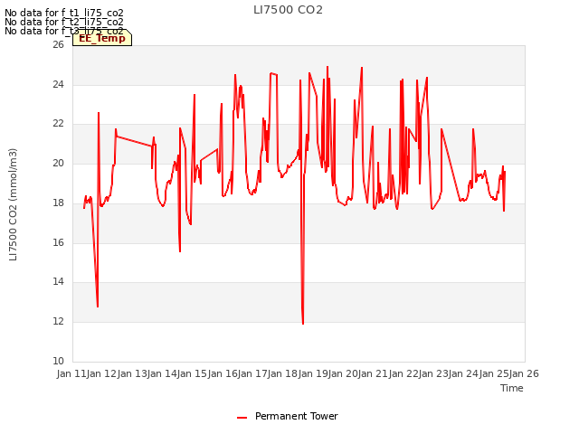 plot of LI7500 CO2