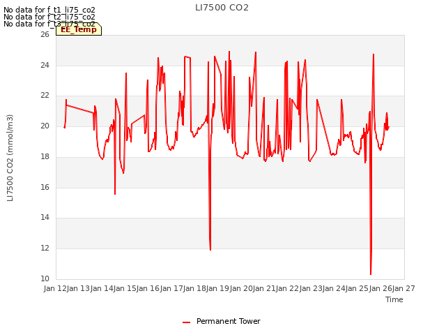 plot of LI7500 CO2