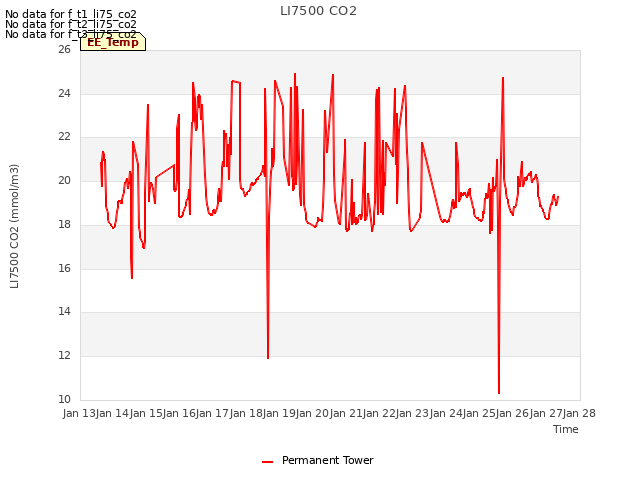 plot of LI7500 CO2