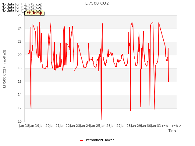 plot of LI7500 CO2