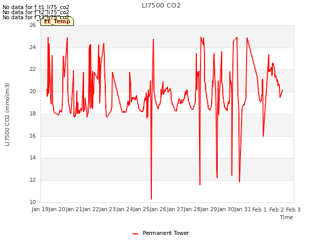 plot of LI7500 CO2