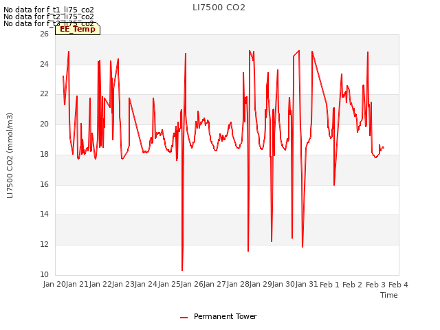 plot of LI7500 CO2