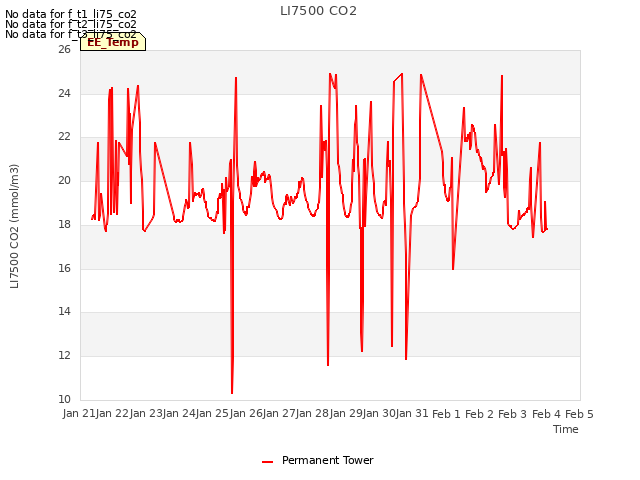 plot of LI7500 CO2