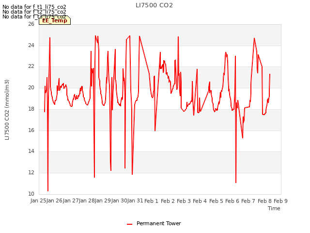 plot of LI7500 CO2