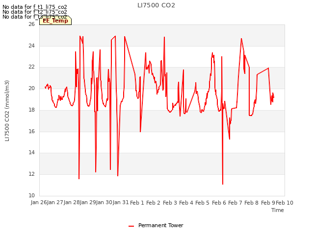 plot of LI7500 CO2