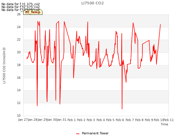 plot of LI7500 CO2