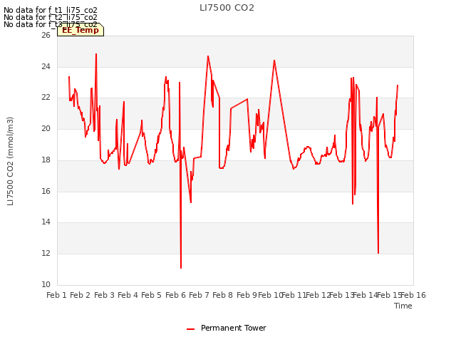 plot of LI7500 CO2