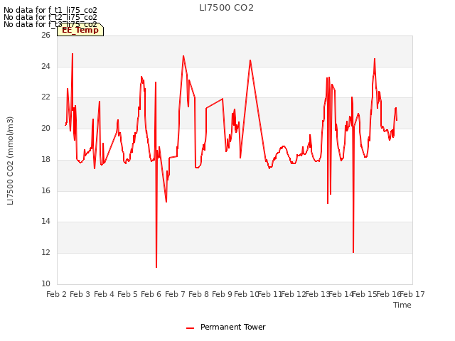 plot of LI7500 CO2