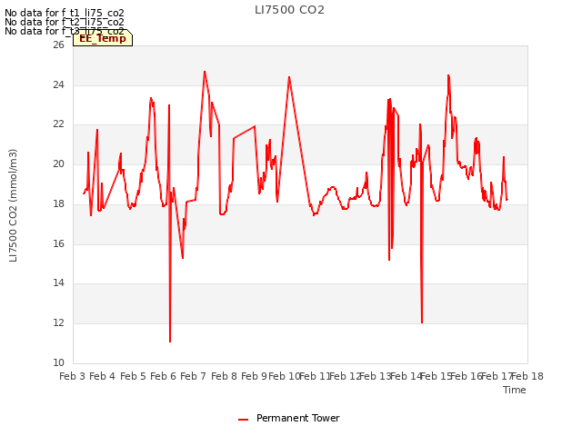 plot of LI7500 CO2