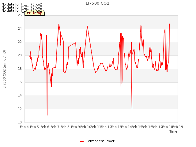 plot of LI7500 CO2