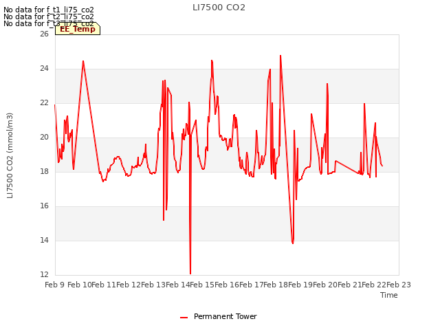 plot of LI7500 CO2