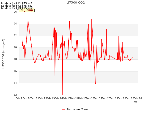 plot of LI7500 CO2